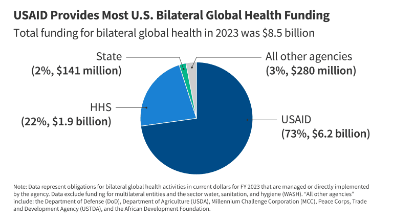 250207 Usaid Provides Most U.s. Bilateral Global Health Funding Fi.png