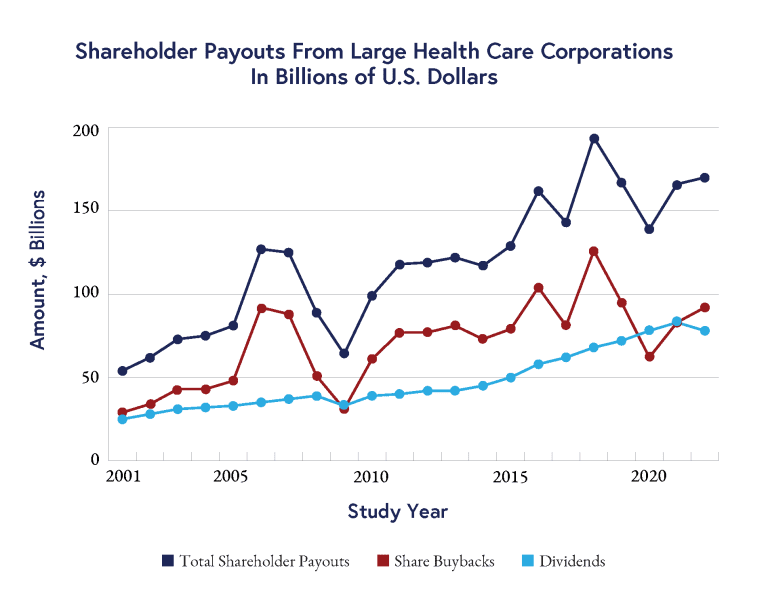 Penn Ldi Shareholder Payouts From Large Health Care Corporations Chart.11mar25.png